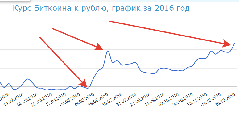 график биткоин рубль по годам