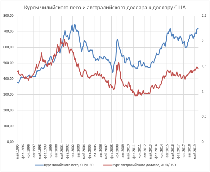 Курс доллара к чилийскому песо