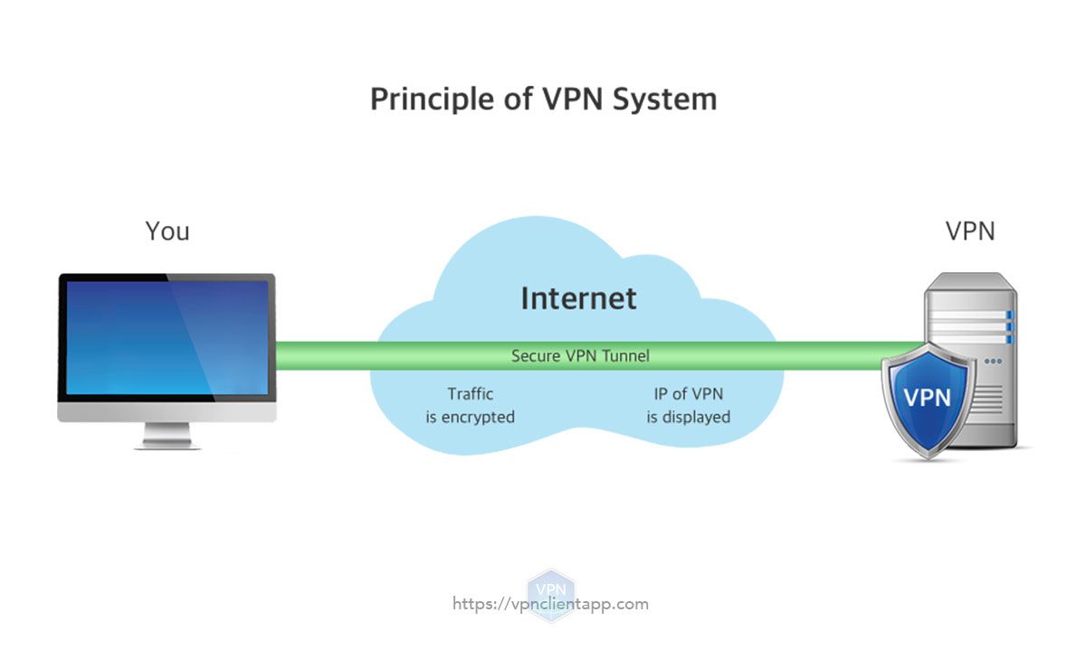 Vpn ограничение трафика. VPN схема подключения. Принцип работы VPN схема. Принцип работы технологии VPN. Схема работы VPN соединения.
