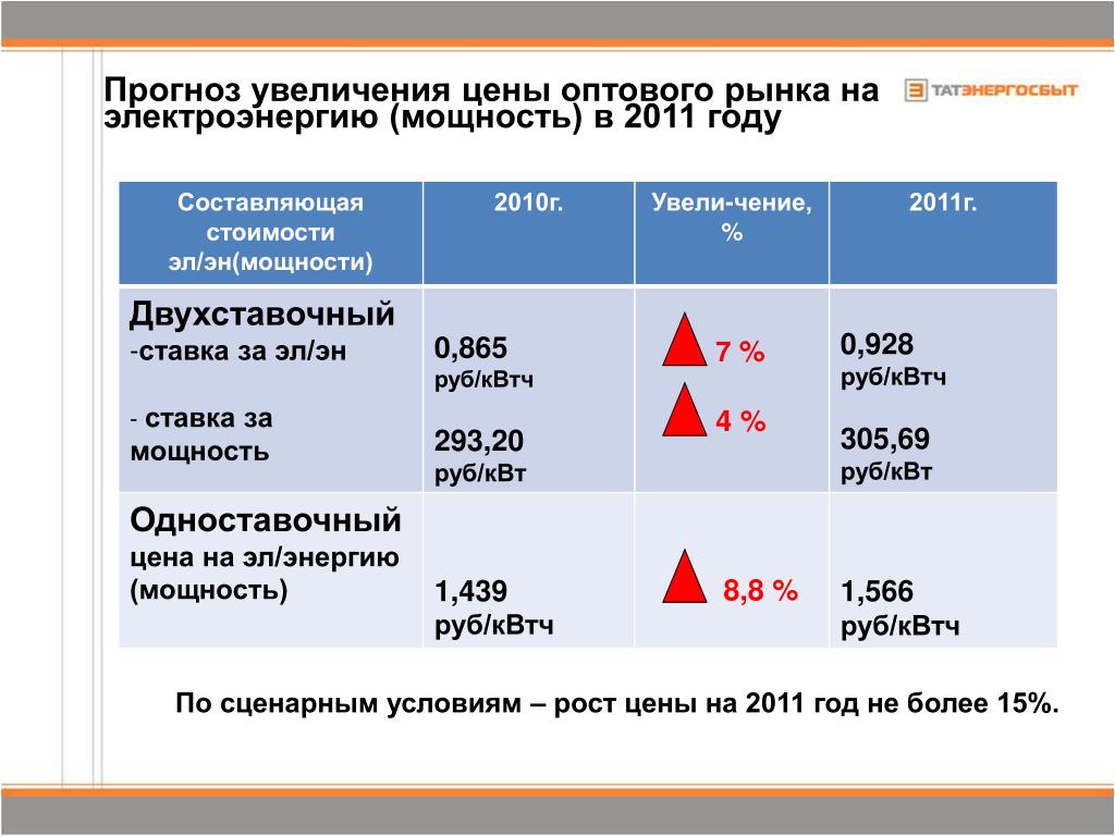 Повышение цен на электроэнергию