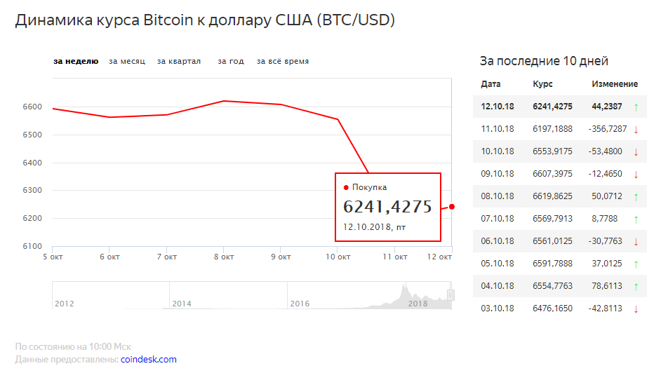 Прогнозы рубль доллар сегодня. 1 BTC USD динамика курса. Bitcoin динамика курса. Курс биткоина к рублю. Динамика курса биткоина по годам.