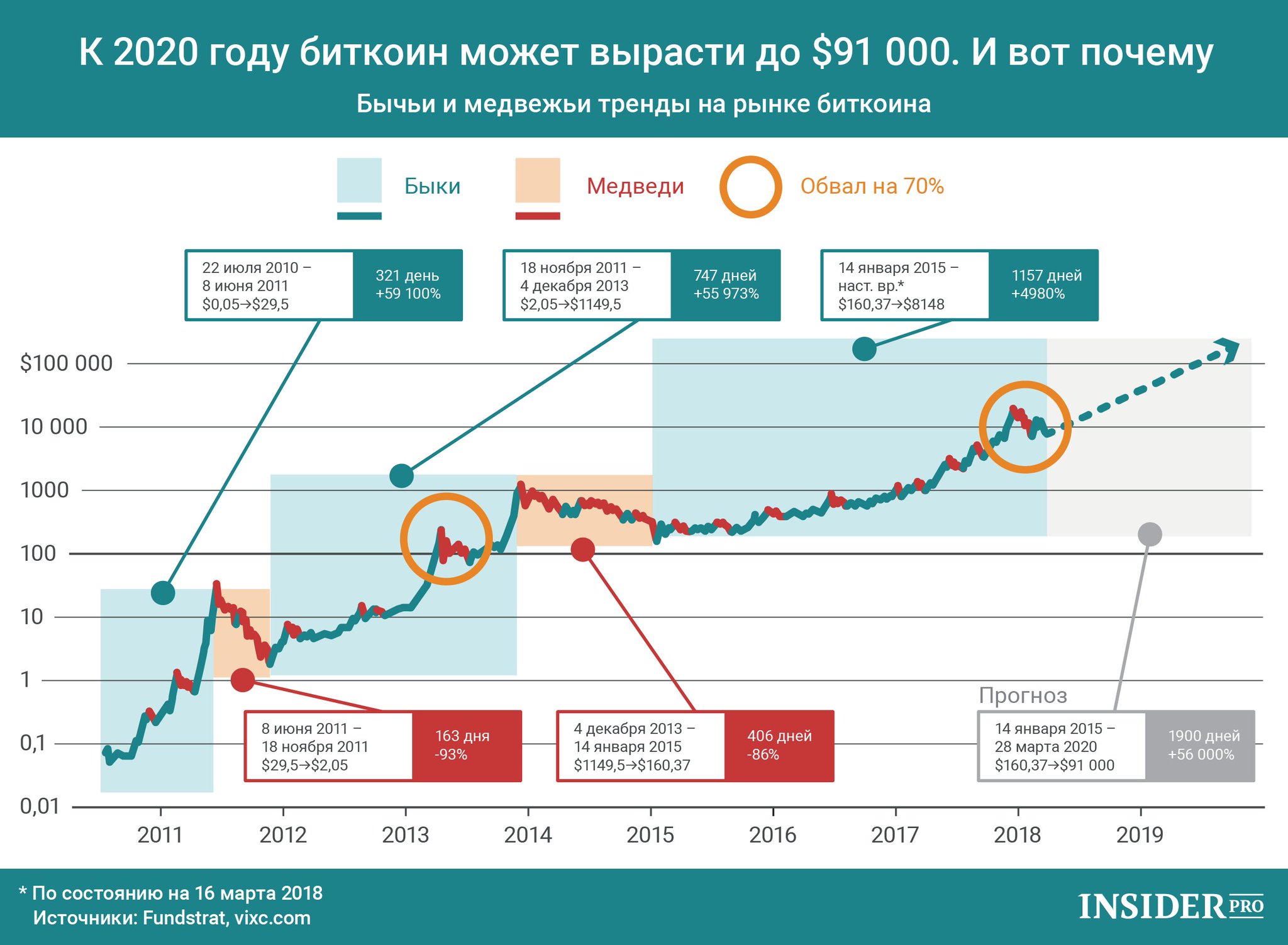 Курс биткоина диаграмма за все время