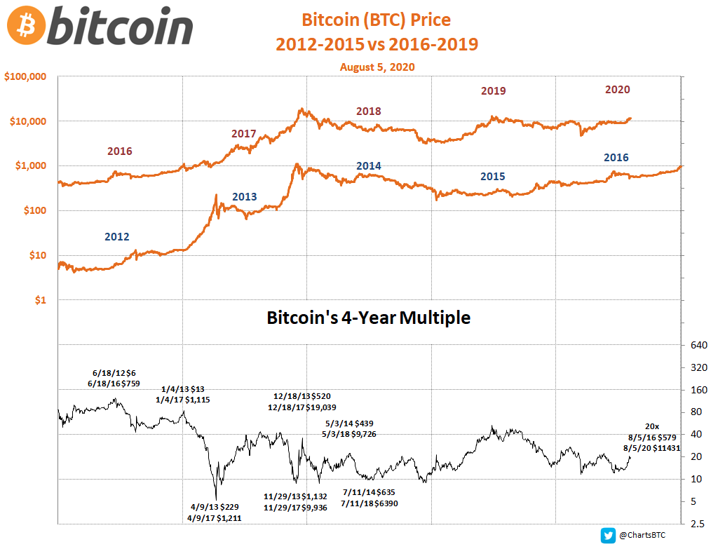 сколько стоил bitcoin в 2011 году