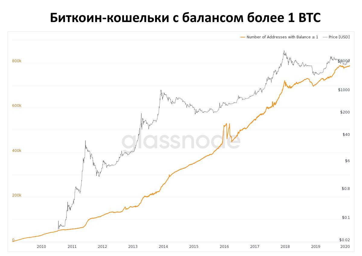 0.5 биткоин в рублях