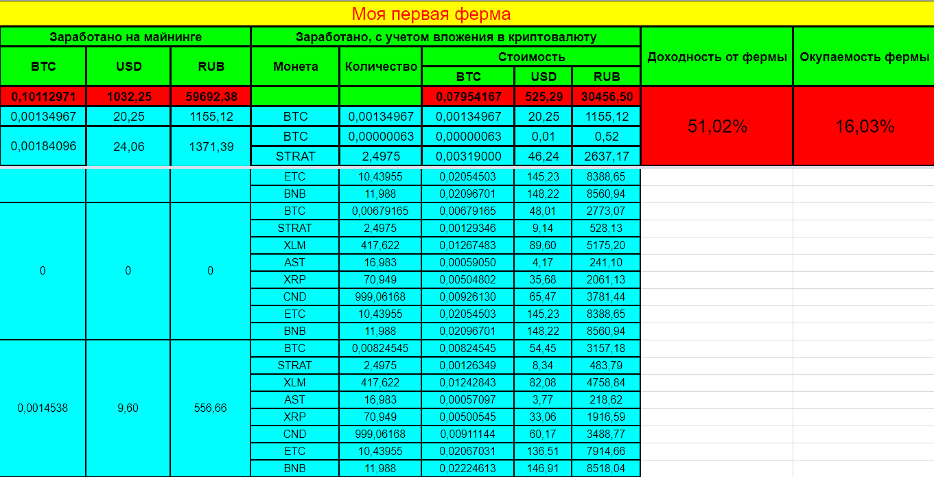 Ферма майнинг в месяц сколько. Майнинговая ферма дозод. Таблица доходности фермы. Таблица окупаемости фермы. Таблица доходности фермы Маджестик.