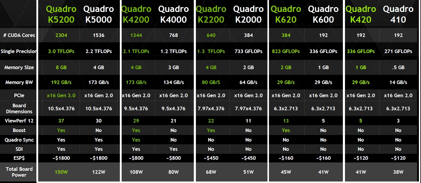 Сравнения nvidia geforce. Видеокарты NVIDIA Quadro таблица. Таблица характеристик видеокарт Quadro. Линейка видеокарт NVIDIA 1gb. Линейка видеокарт Quadro по мощности.