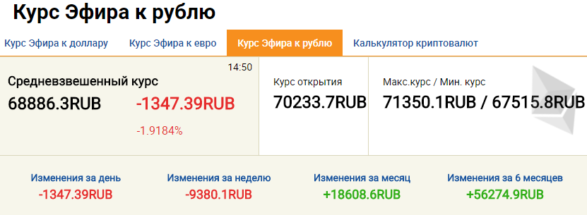 Калькулятор эфира к рублю на сегодня обменники биткойн